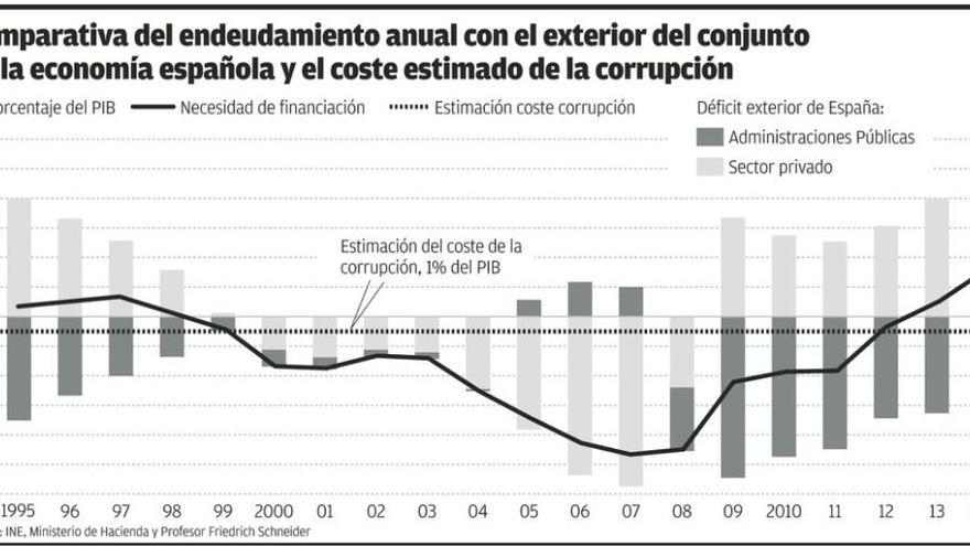 La economía de la corrupción