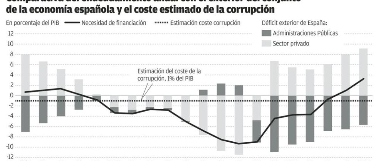 La economía de la corrupción