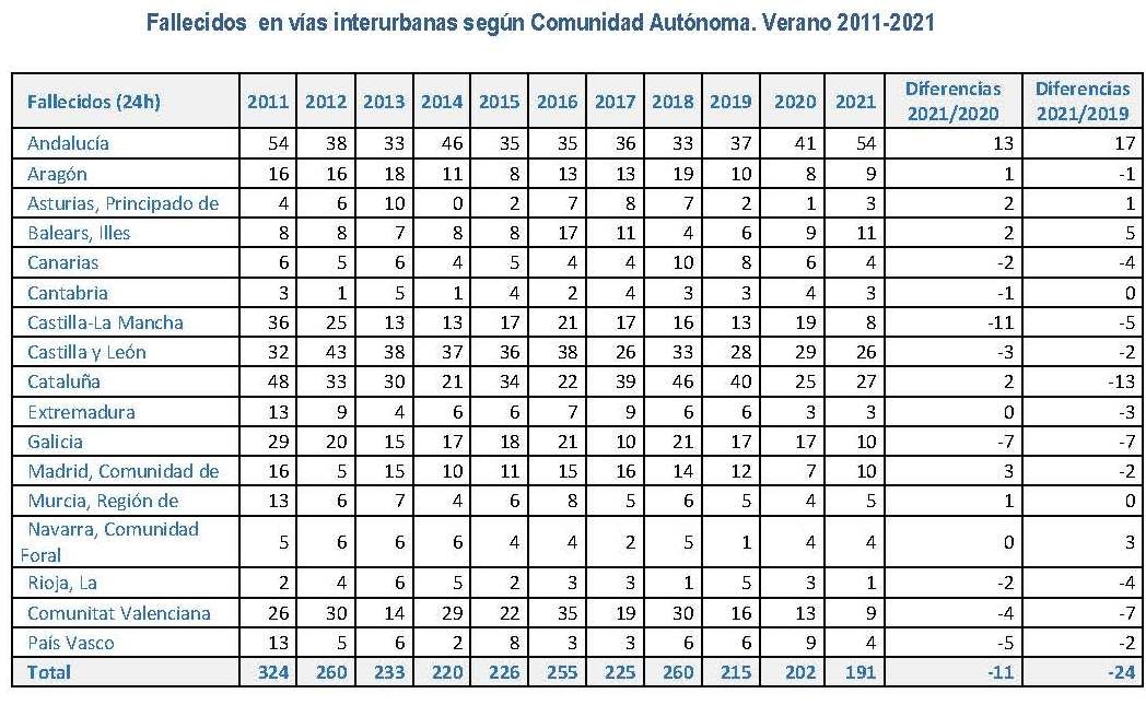 Accidentes mortales y fallecidos en vías interurbanas en verano de 2021, por comunidad autónomas