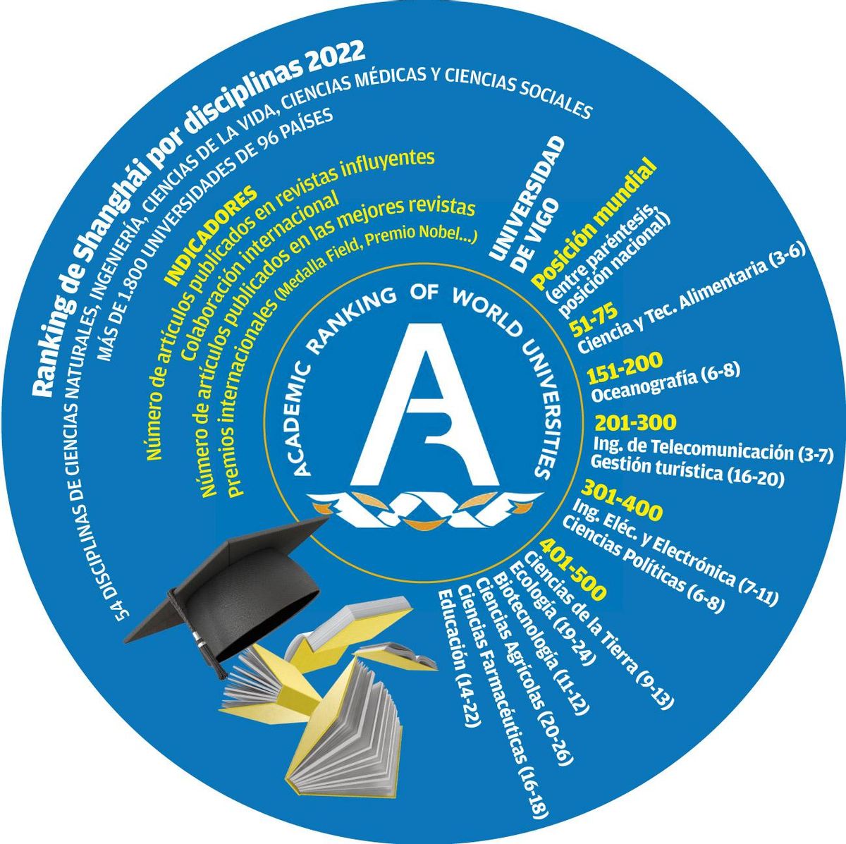 Ranking Shanhai Universidades 2022
