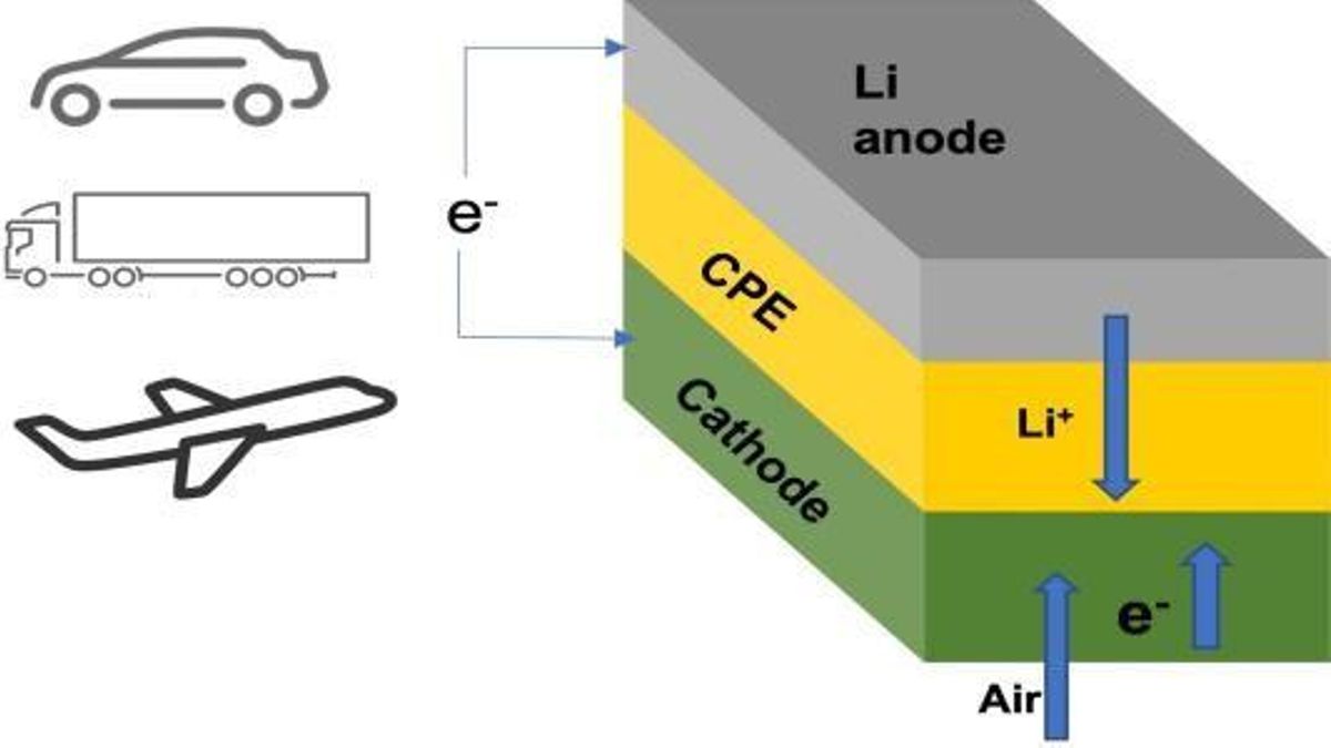 Esquema de una pila de litio-aire