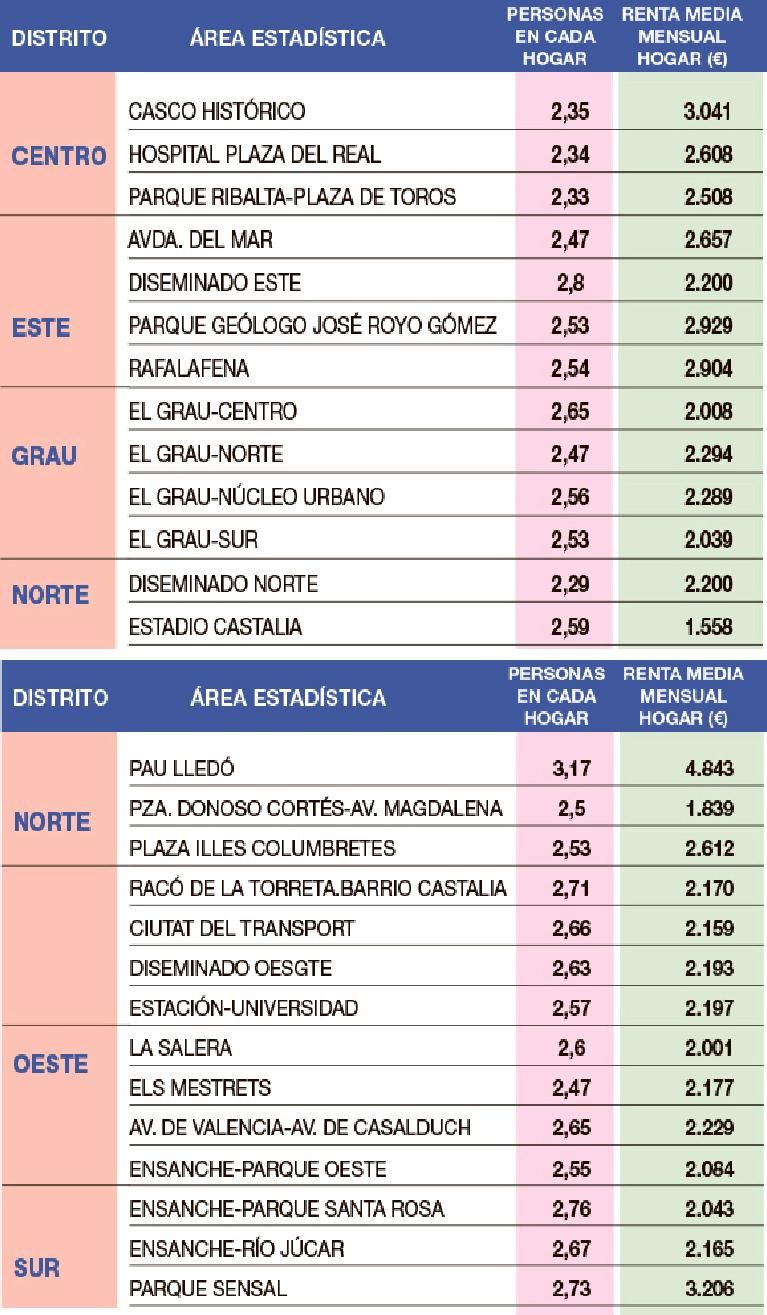 ¿Sabes cuáles son  los barrios más y menos ricos de Castelló?