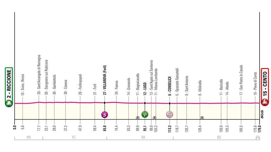 Perfil de la etapa de hoy del Giro de Italia 2024: Riccione - Cento
