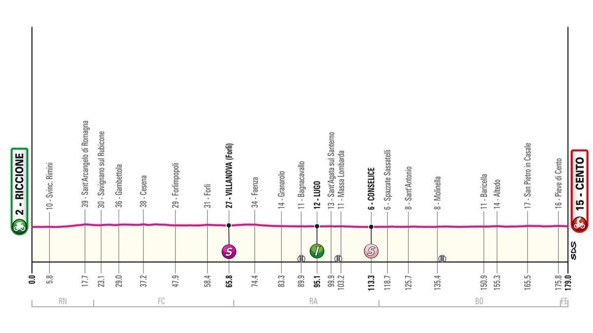 Perfil de la etapa de hoy del Giro de Italia 2024: Riccione - Cento.
