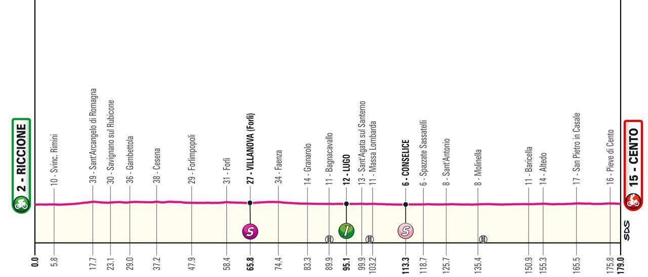 Perfil de la etapa de hoy del Giro de Italia 2024: Riccione - Cento