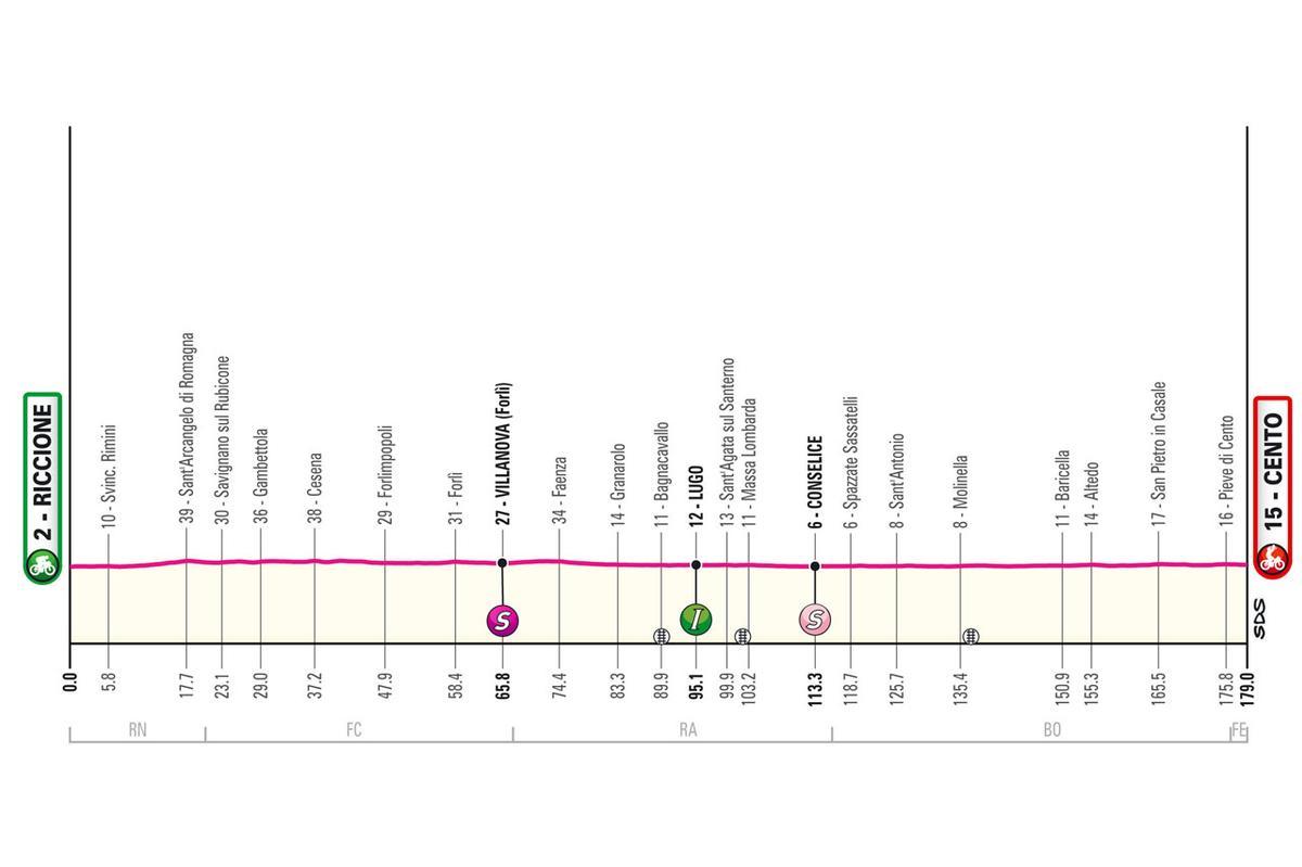 Perfil de la etapa de hoy del Giro de Italia 2024: Riccione - Cento.