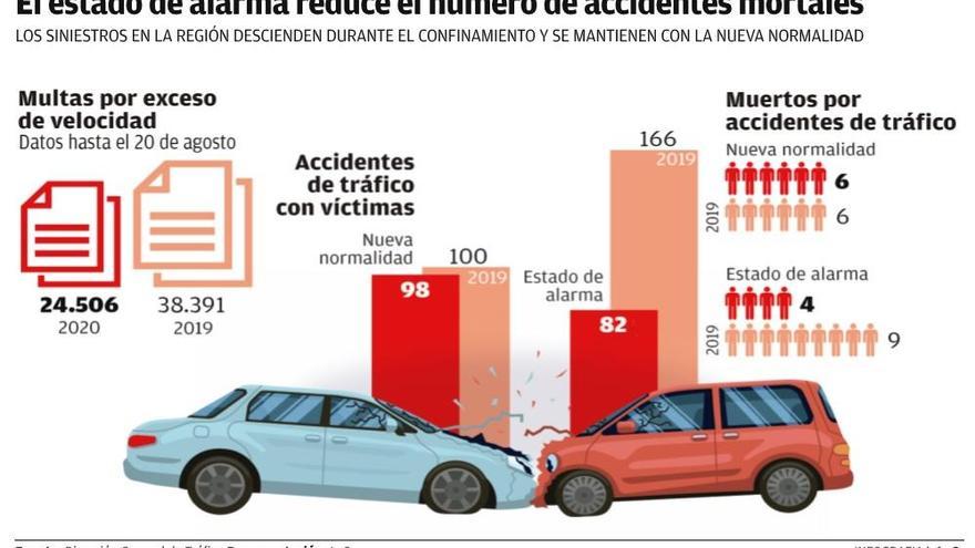 Las multas por exceso de velocidad aumentan un 10,7% con la nueva normalidad