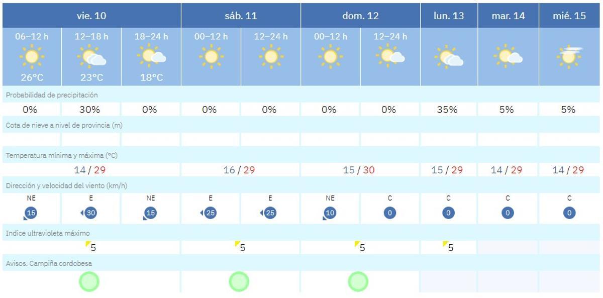 Previsión para la provincia de Córdoba