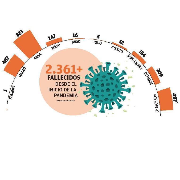 Noviembre iguala en muertos a marzo y suma el 55 % de víctimas de la segunda ola