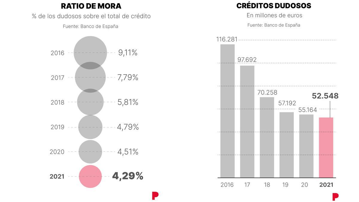 Ratio de Mora y créditos dudosos.