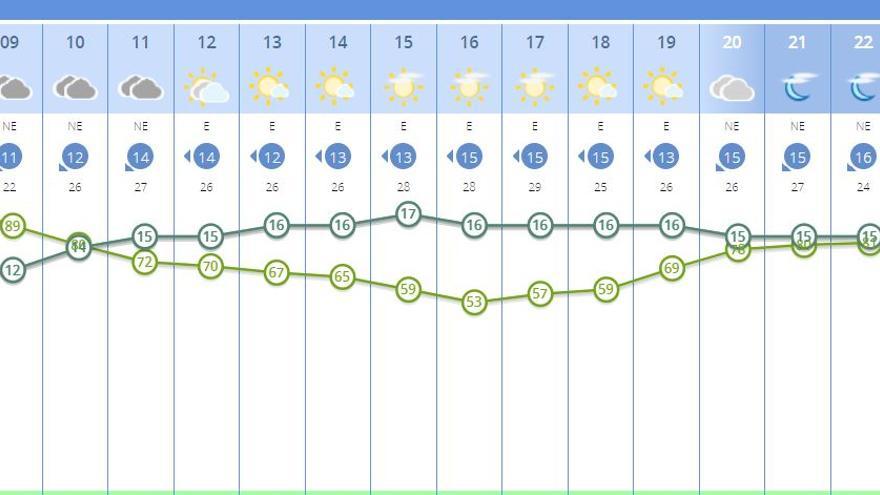 El tiempo en València para el lunes según Aemet.