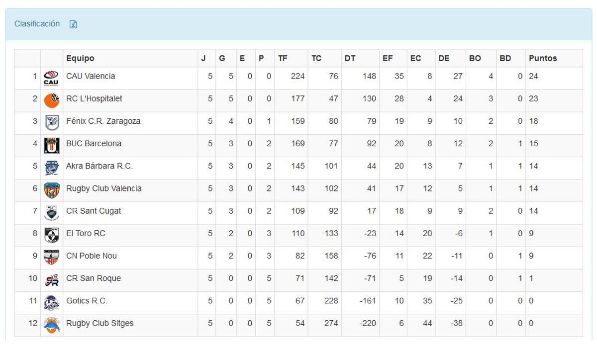 Clasificación de la División de Honor B masculina - Grupo B.