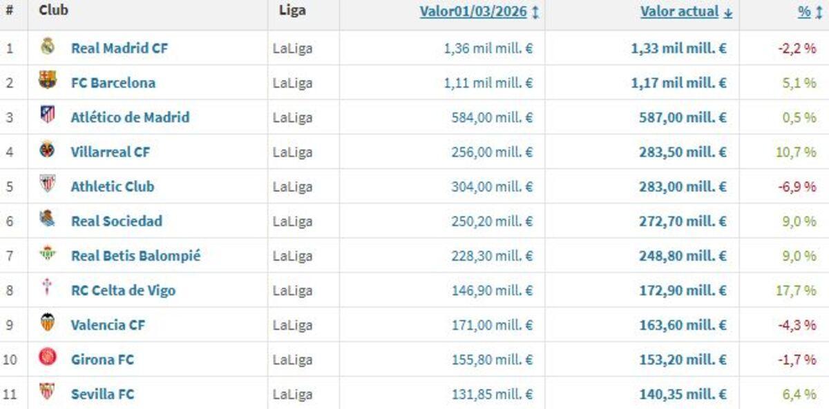 Las plantillas, ordenadas según el valor de mercado actualizado a 17 de marzo