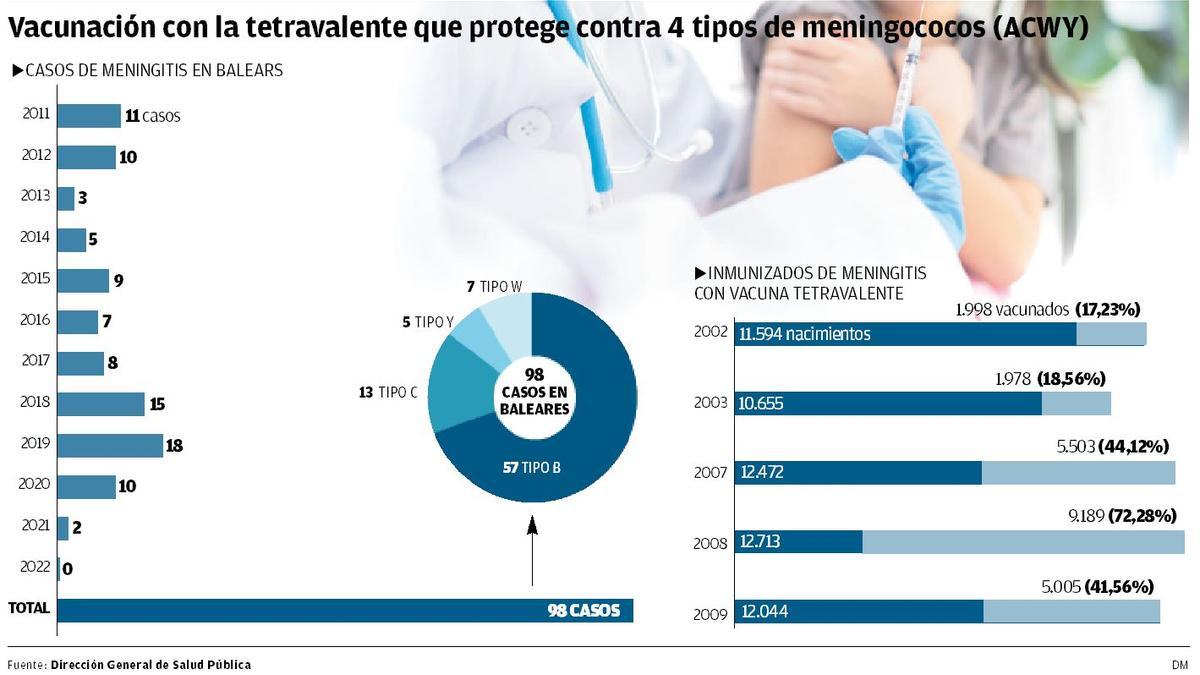 Salud prevé tener vacunados contra la meningitis a todos los adolescentes a finales de 2023