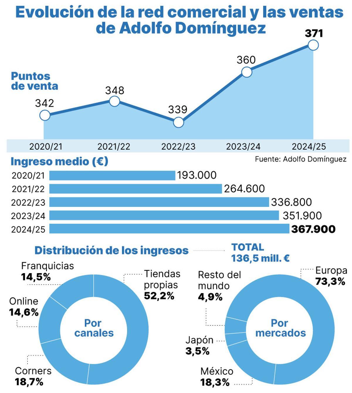 red comercial adolfo dominguez