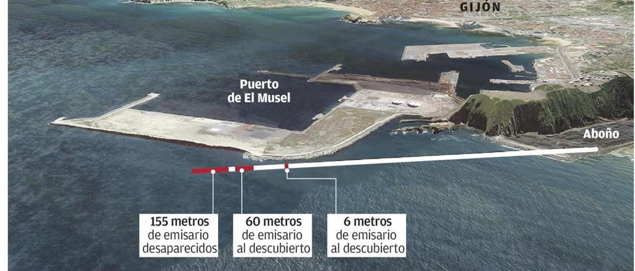 El maltrecho emisario de Aboño soportará más caudal con el nuevo colector industrial