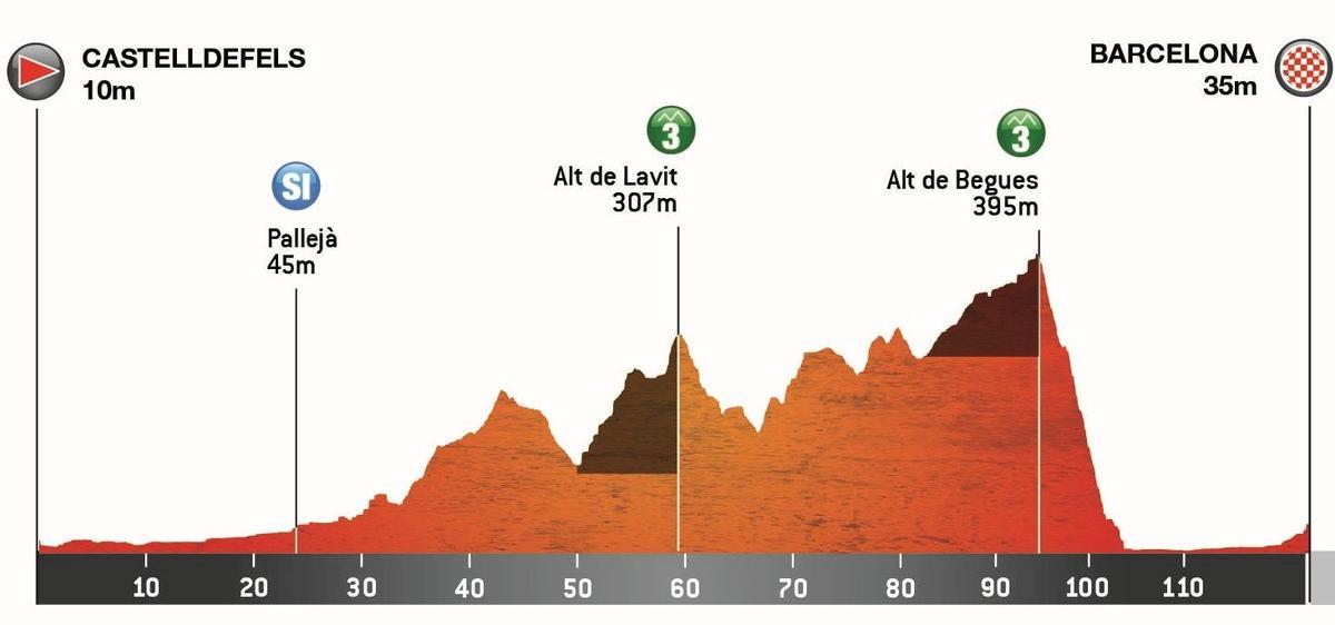 Perfil de la Etapa 3 de la Volta Catalunya Femenina 2025