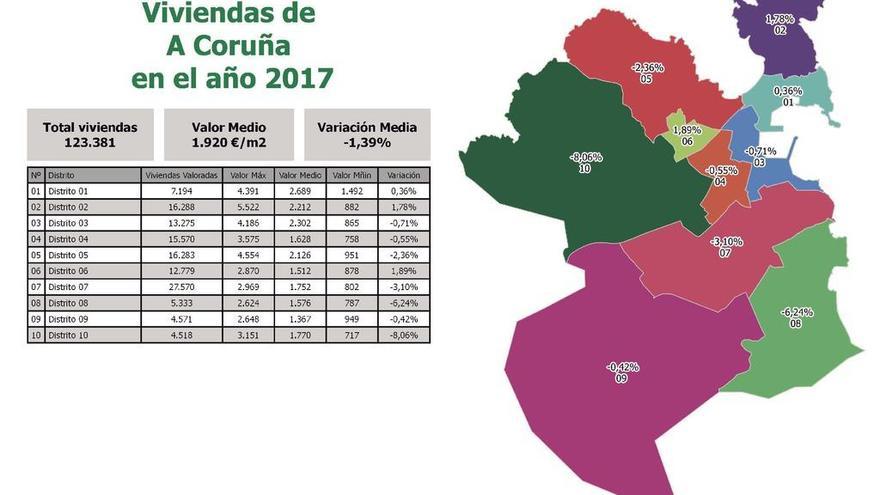 Un portal inmobiliario aprecia una caída del 1,39% en el precio de la vivienda en la ciudad