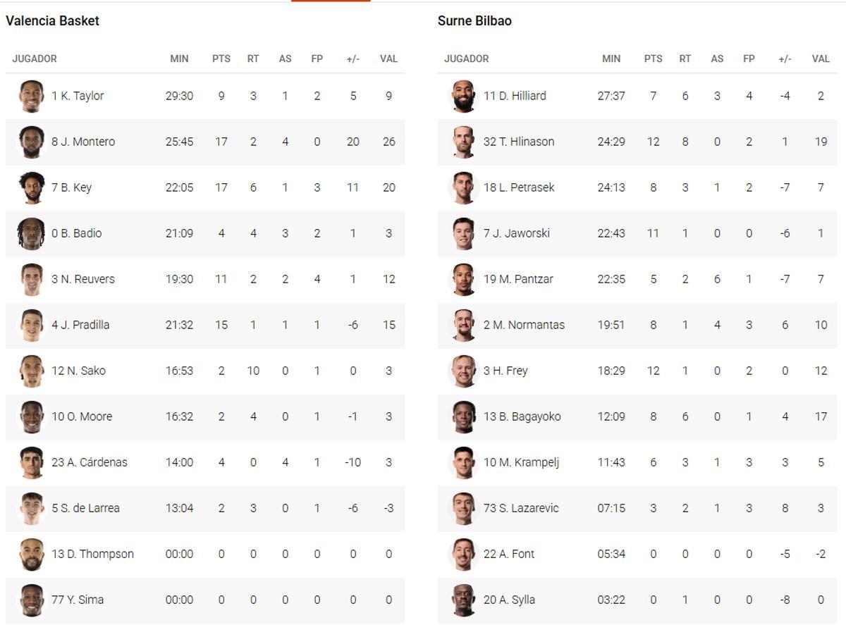 Stats del Valencia Basket - Surne Bilbao