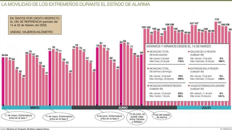 La movilidad recupera en la región el nivel previo a la crisis del covid