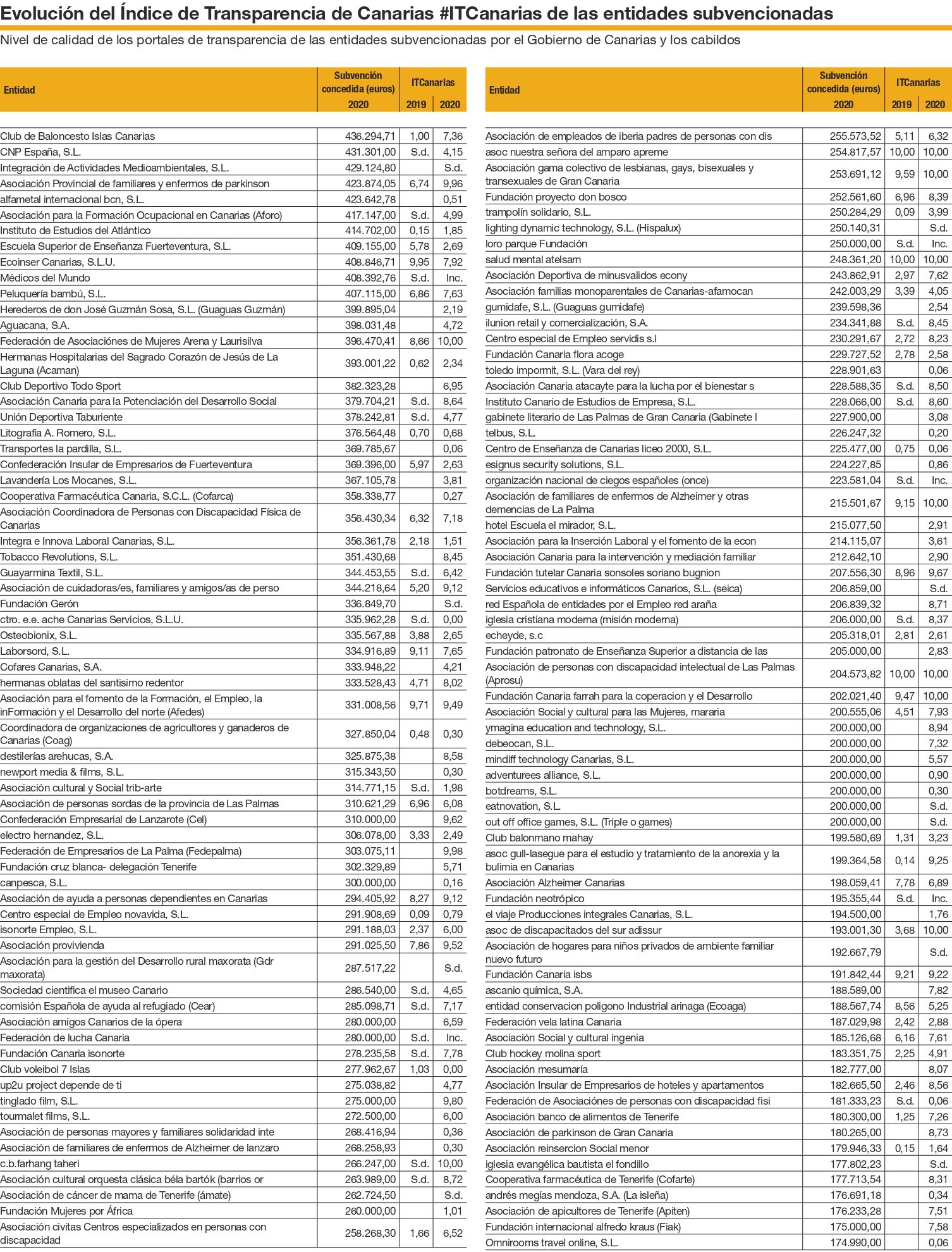 220224 ITCANARIAS EVOLUCION 2019 2020 ENTIDADES page 0002