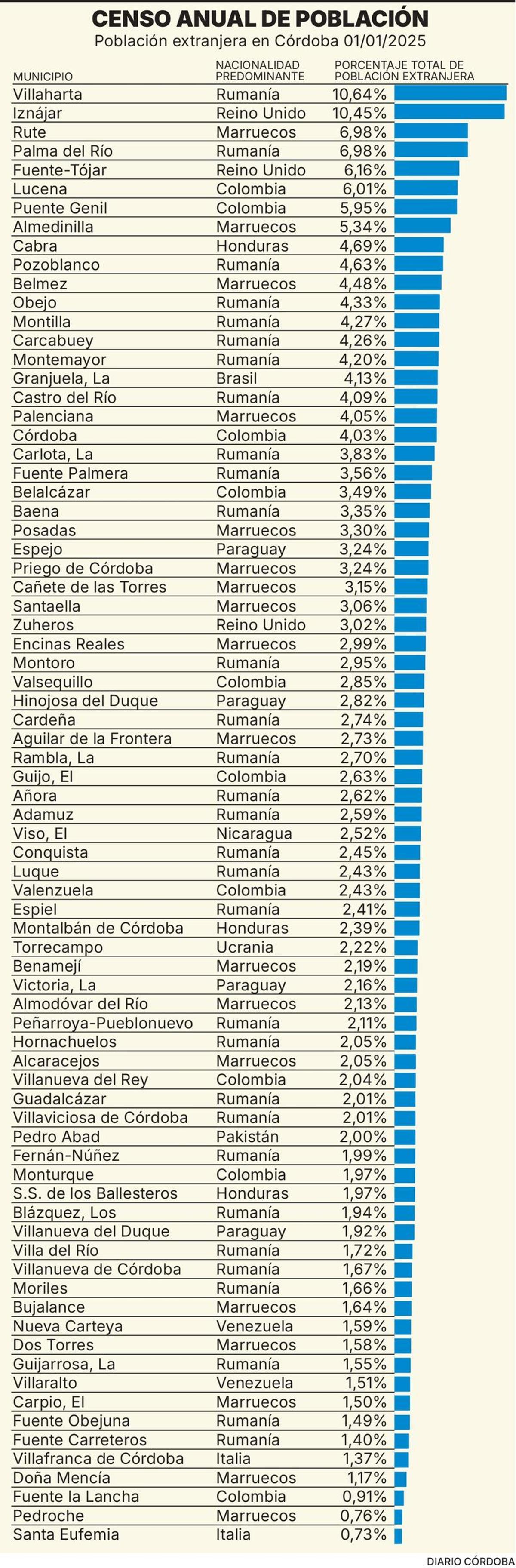 Población extranjera en Córdoba a 1 de enero de 2025.