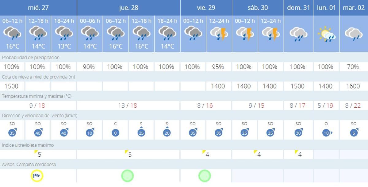 El tiempo en Córdoba.