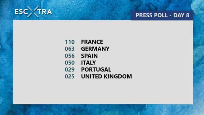 Resultados del segundo ensayo de España en Eurovisión 2018