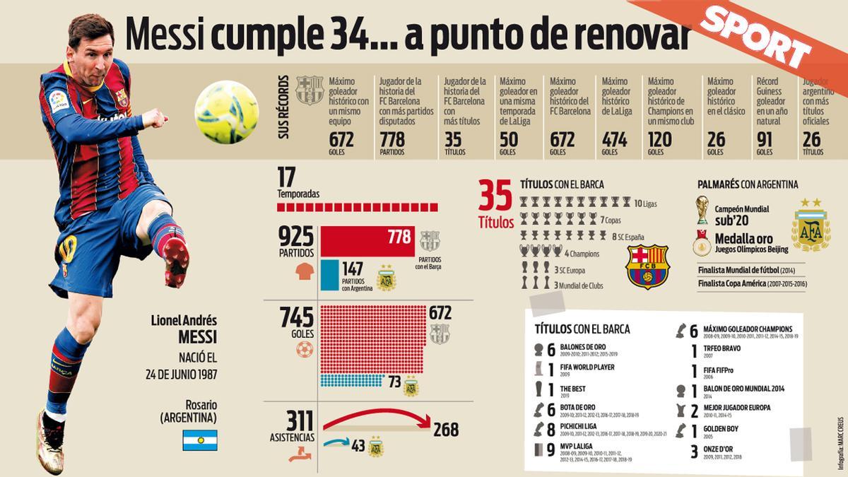 Los números de Messi