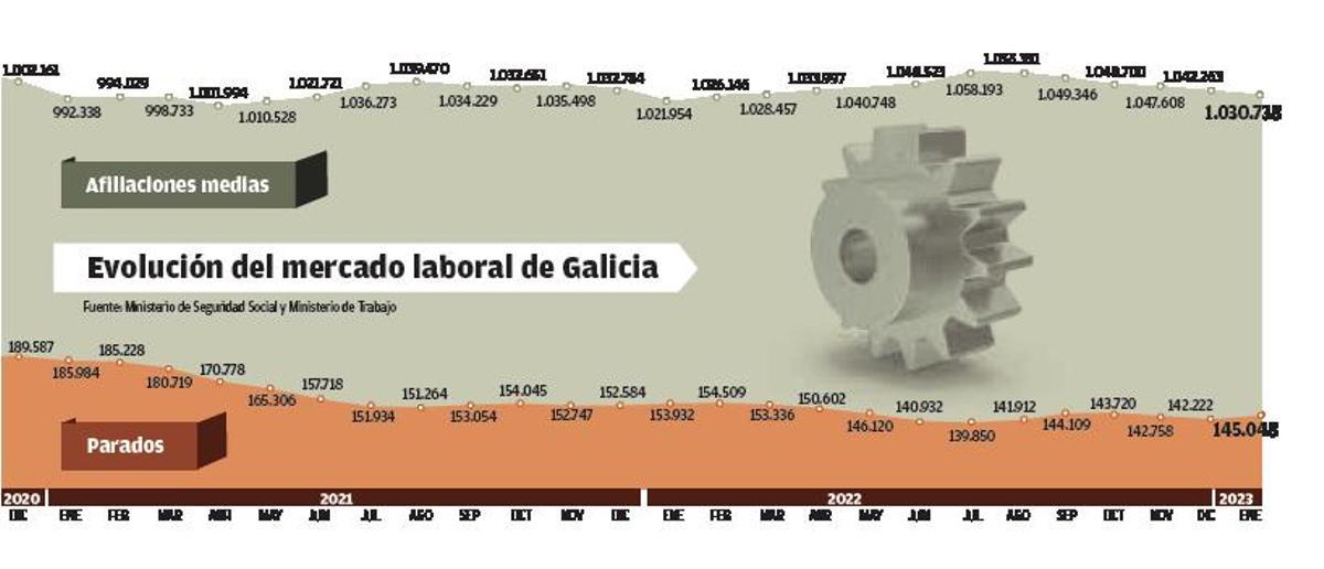 El fin de la Navidad deja 2.800 parados más y la pérdida de 11.500 ocupados en Galicia