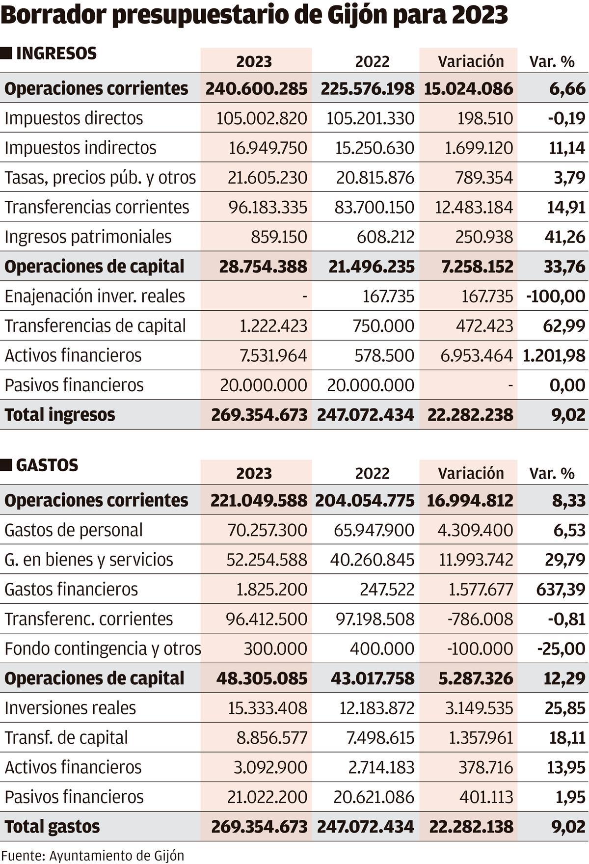 ingresos y gastos