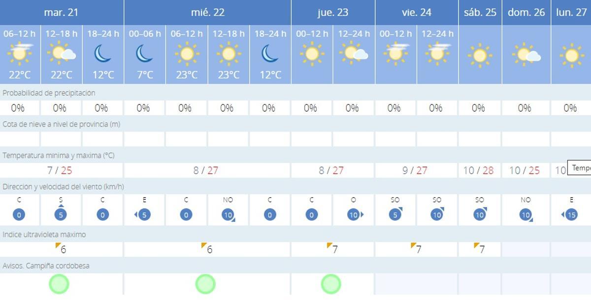 El tiempo en Córdoba.