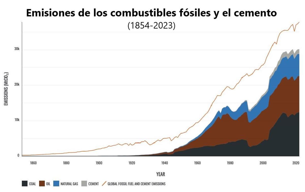 Aumento de las emisiones de CO2 a la atmósfera por combustibles fósiles y cemento