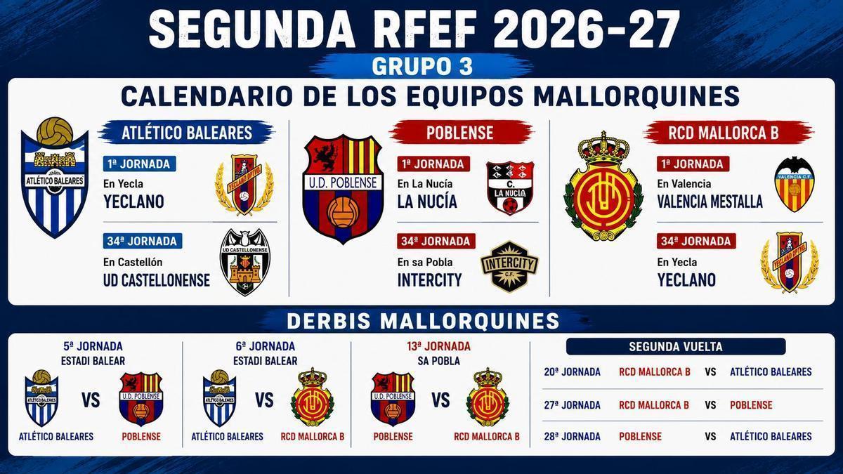 Primera jornada y última de Atlético Baleares, Poblense y Mallorca B