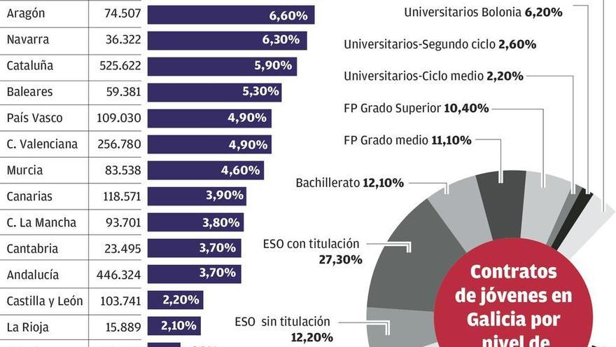 Uno de cada tres contratos a jóvenes en Galicia es para camarero o dependiente