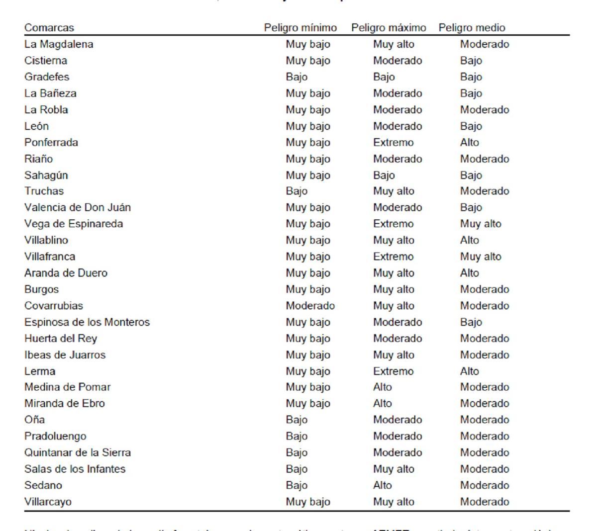 Lista peligro de incendios.