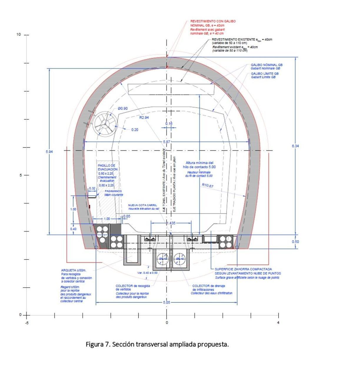 Características del túnel de Canfranc actual.