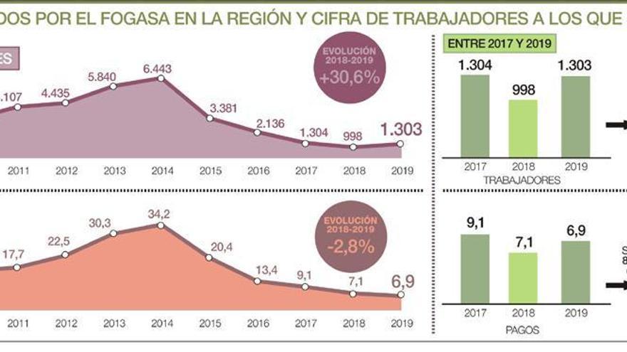 1.303 trabajadores cobraron en 2019 del Fogasa, la primera subida en 5 años