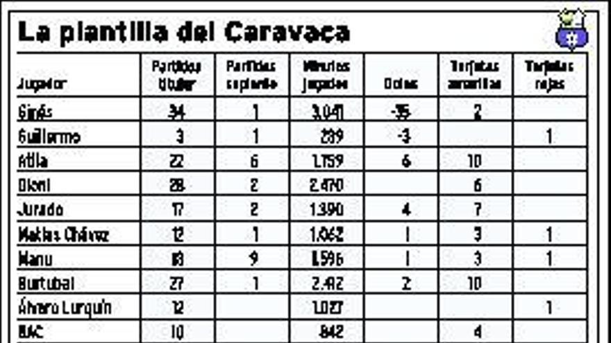 El Caravaca pudo desaparecer  el verano pasado