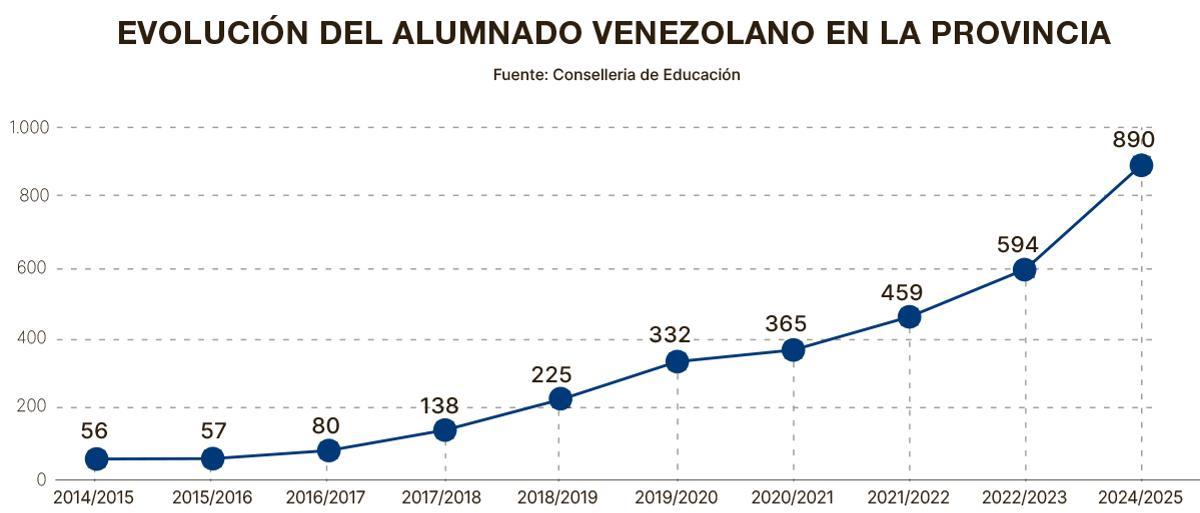 Evolución del alumnado venezolano en Castellón (enseñanzas no universitarias).