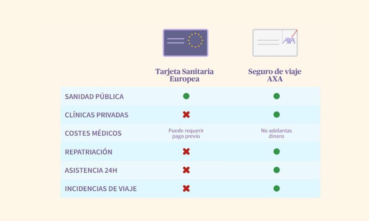Listado de las diferencias entre la Tarjeta Sanitaria Europea y el Seguro de viaje AXA