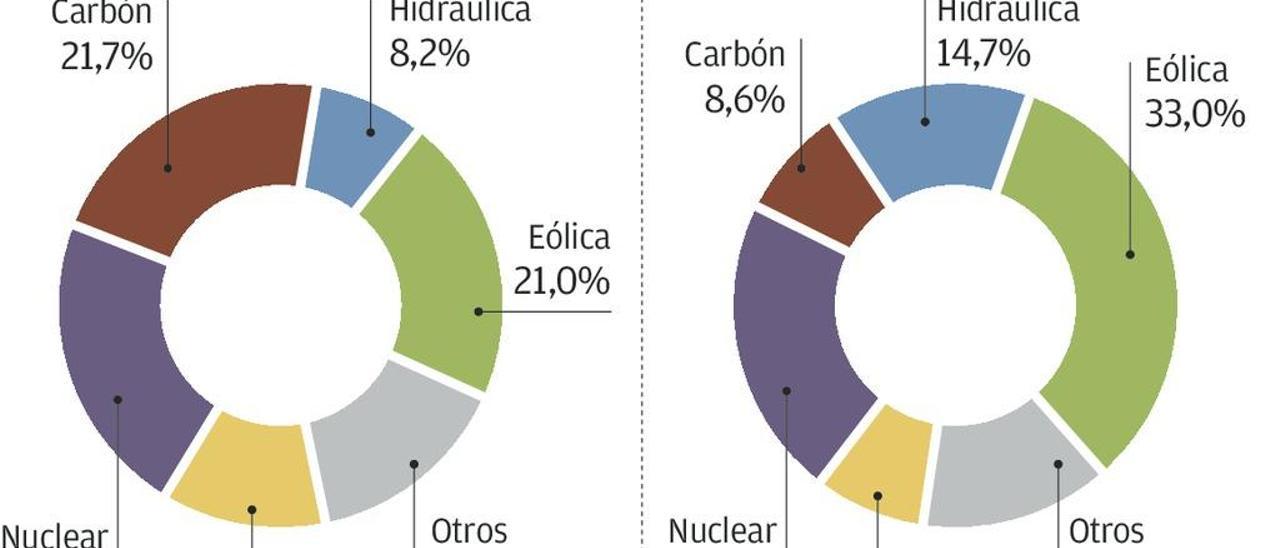 Las térmicas asturianas, a plena carga para rentabilizar la escalada eléctrica