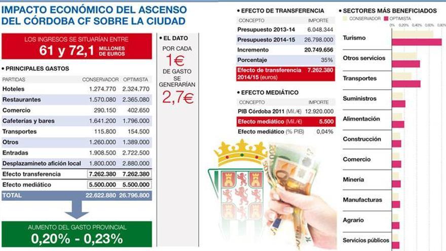 El ascenso del Córdoba tendrá un impacto de más de 61 millones