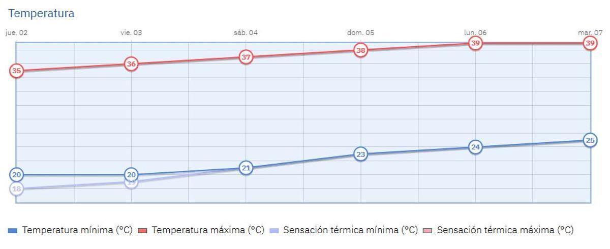 Predicción de las temperaturas para los próximos días