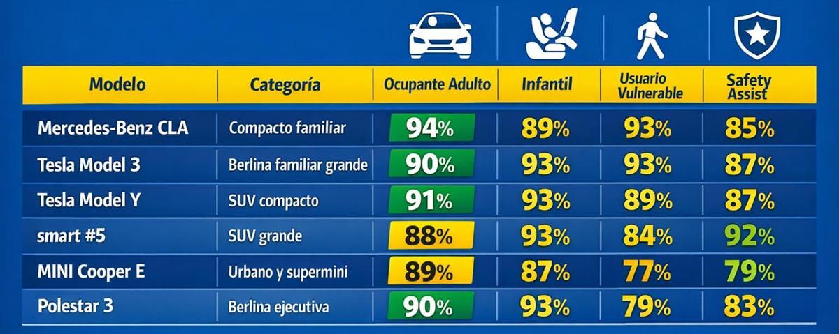 Tabla clasificatoria de Euro Ncap