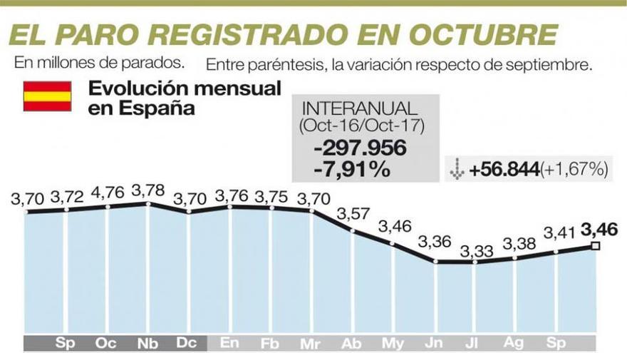Extremadura suma en octubre 3.262 nuevos parados, la mayoría del sector servicios