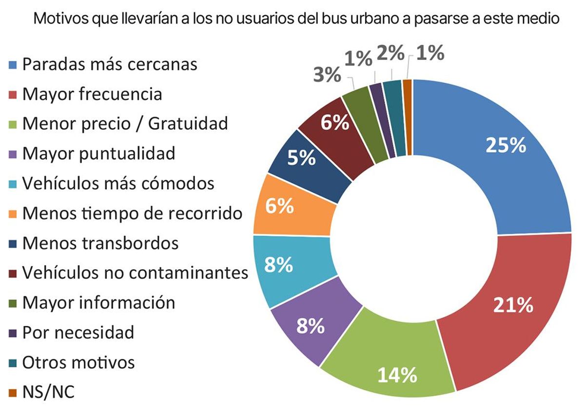 No usar el bus