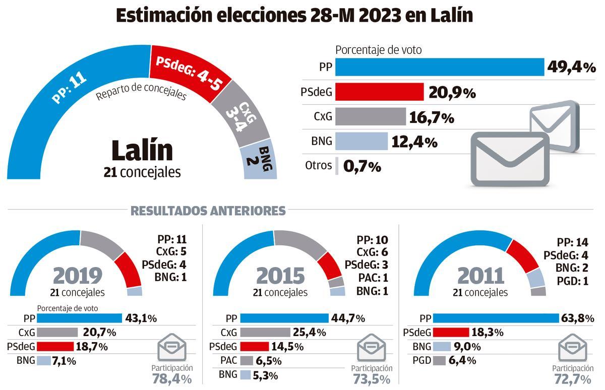 Encuesta elecciones Lalín