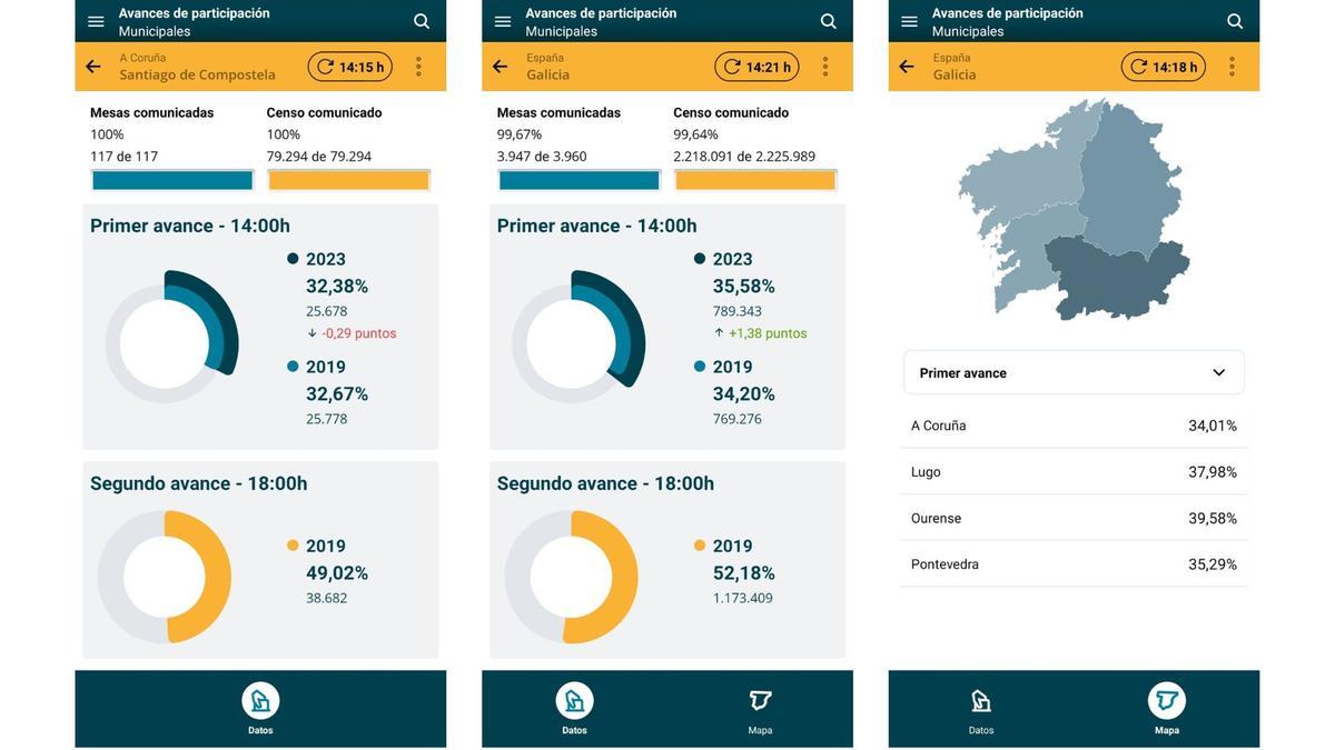 Datos de participación en Santiago, Galicia y por provincias a las 14 horas