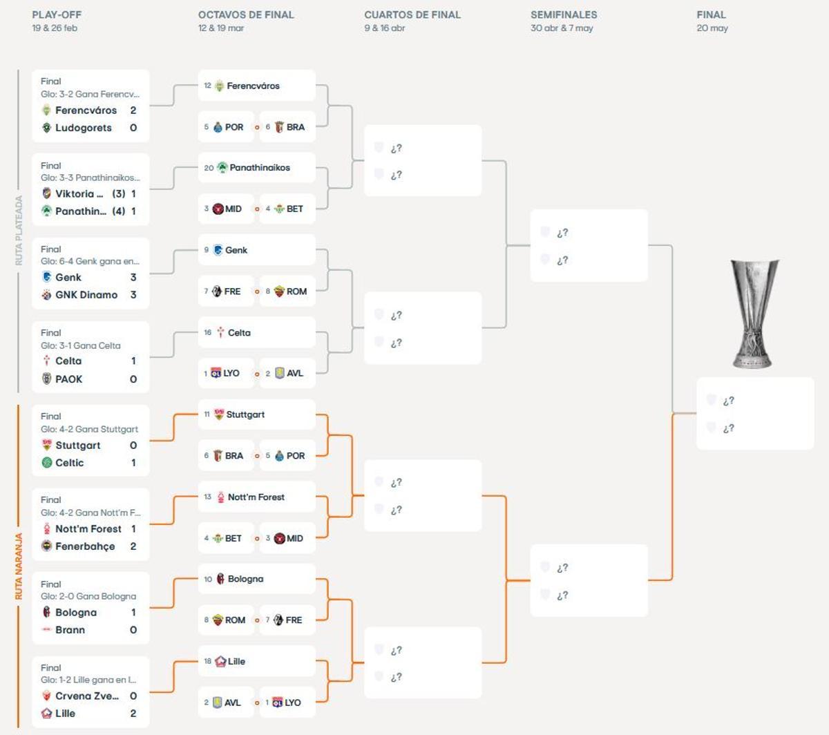 Así queda el cuadro de la Europa League